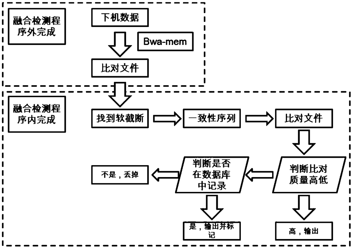 A method and device for detecting gene fusion