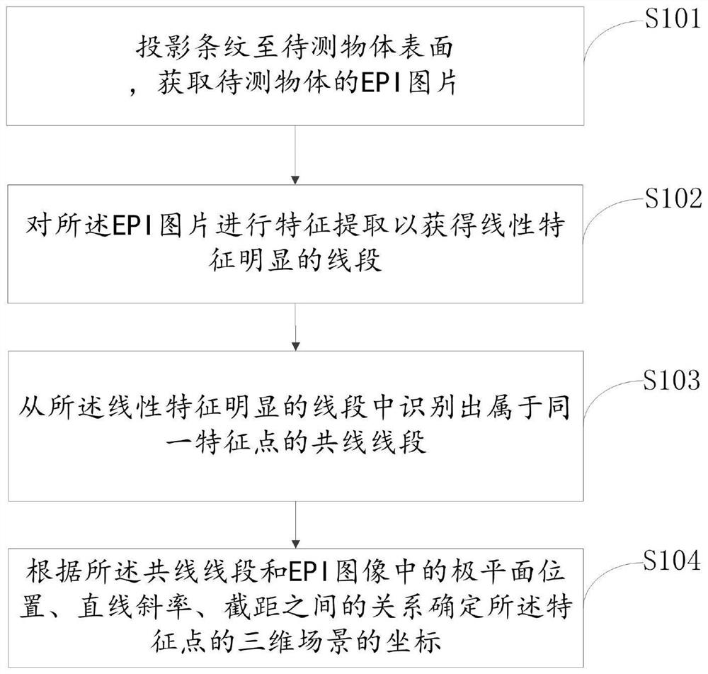 A measurement method and device for planar image analysis based on structural illumination features