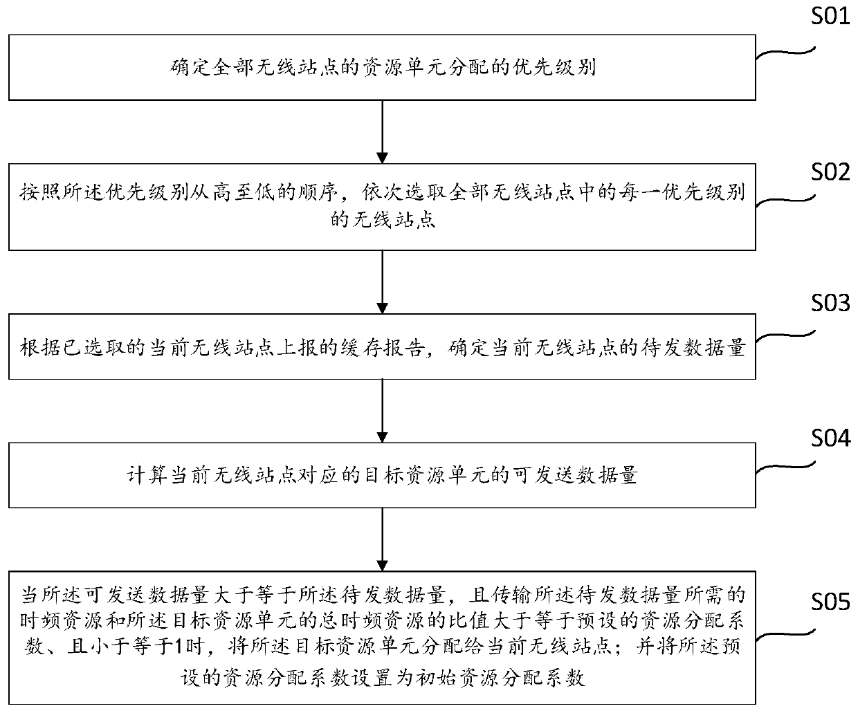 Uplink resource unit distribution method and device