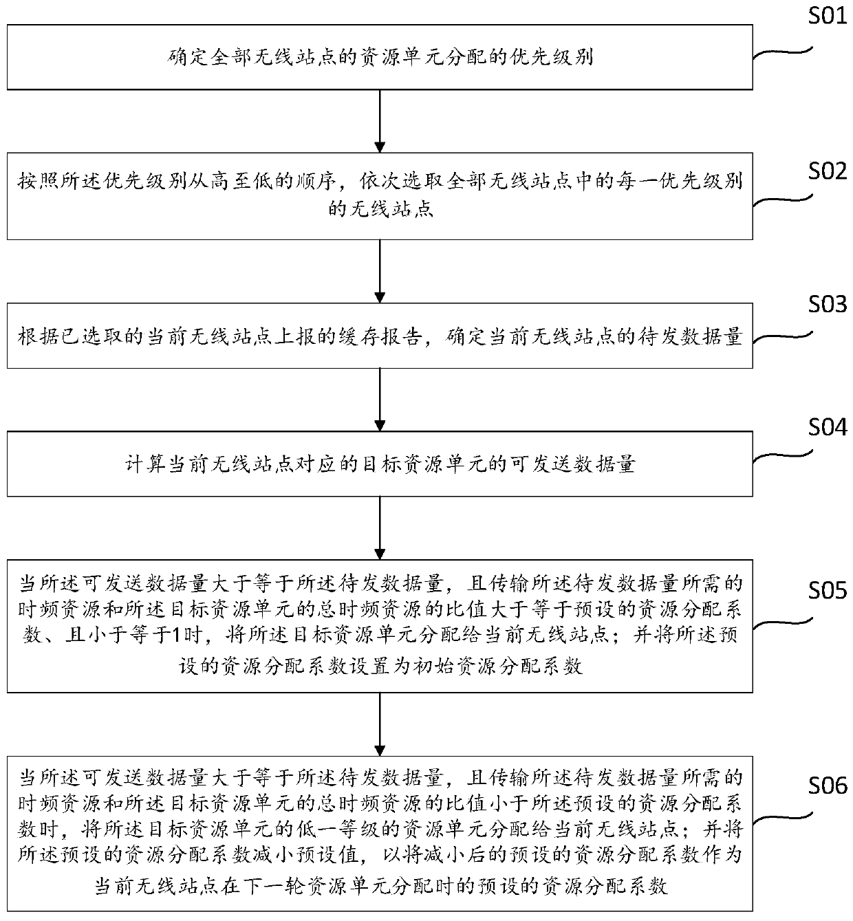 Uplink resource unit distribution method and device