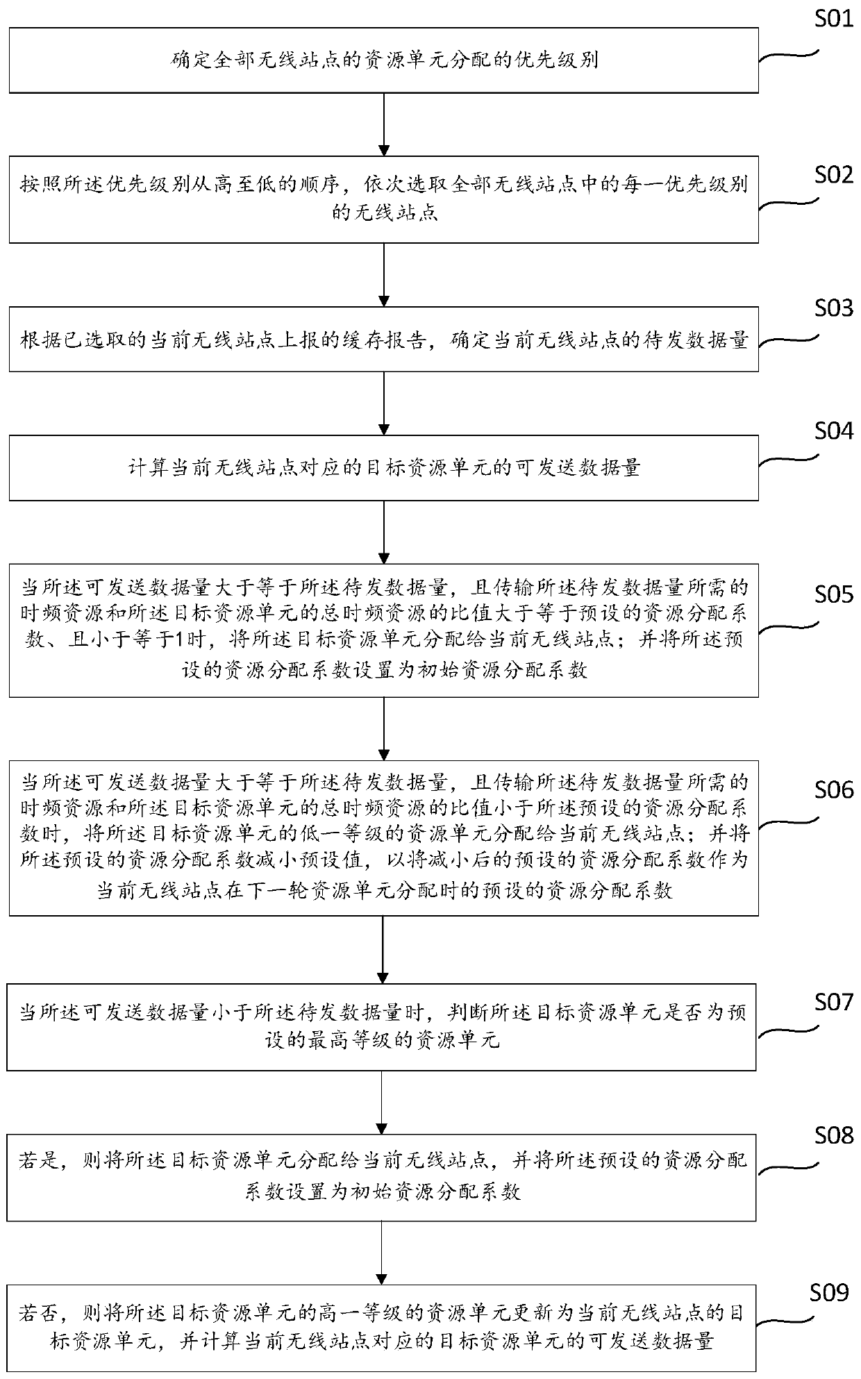 Uplink resource unit distribution method and device