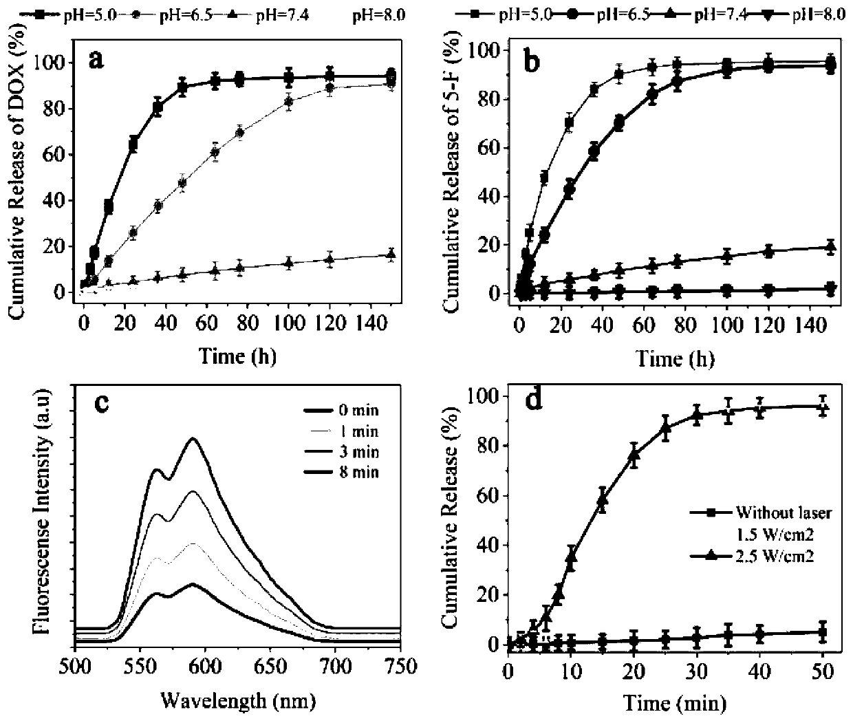 Preparation method of zif-8 nanosphere loaded SERS coded gold nanoparticles for intracellular photothermal therapy