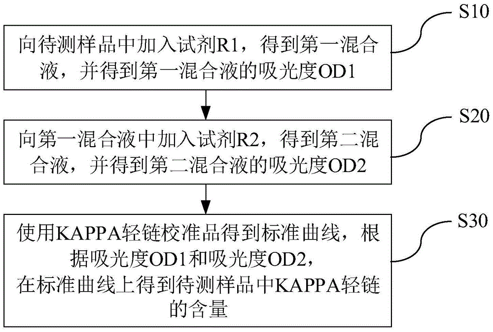 Kit and method for detecting content of KAPPA light chain and application of kit