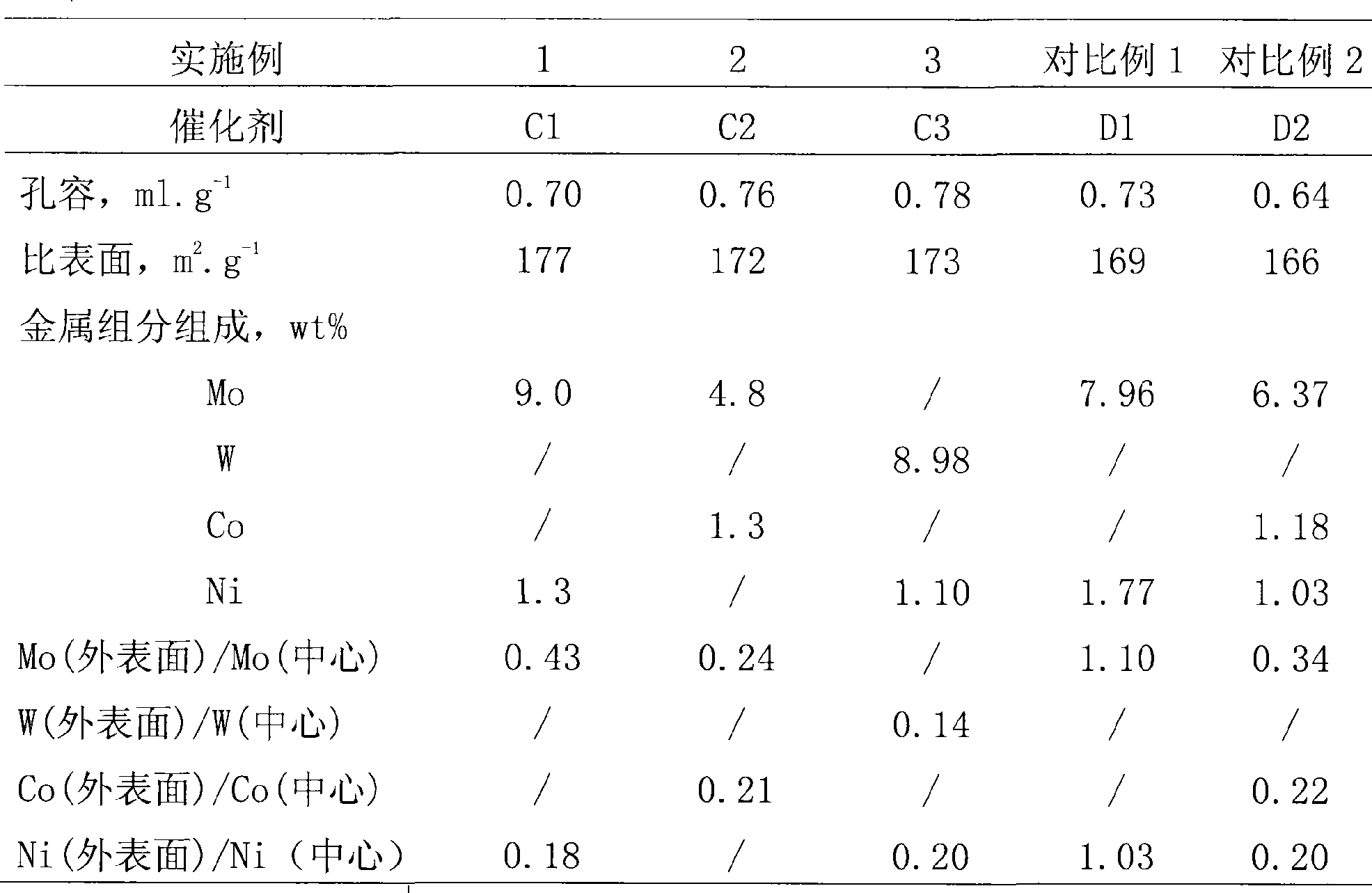 Method for preparing catalyst with non-uniform distribution of active metal component