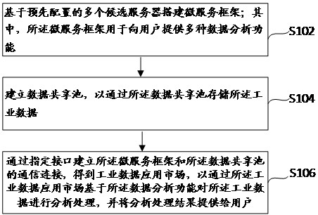 Method for establishing industrial data application market and method for providing industrial data