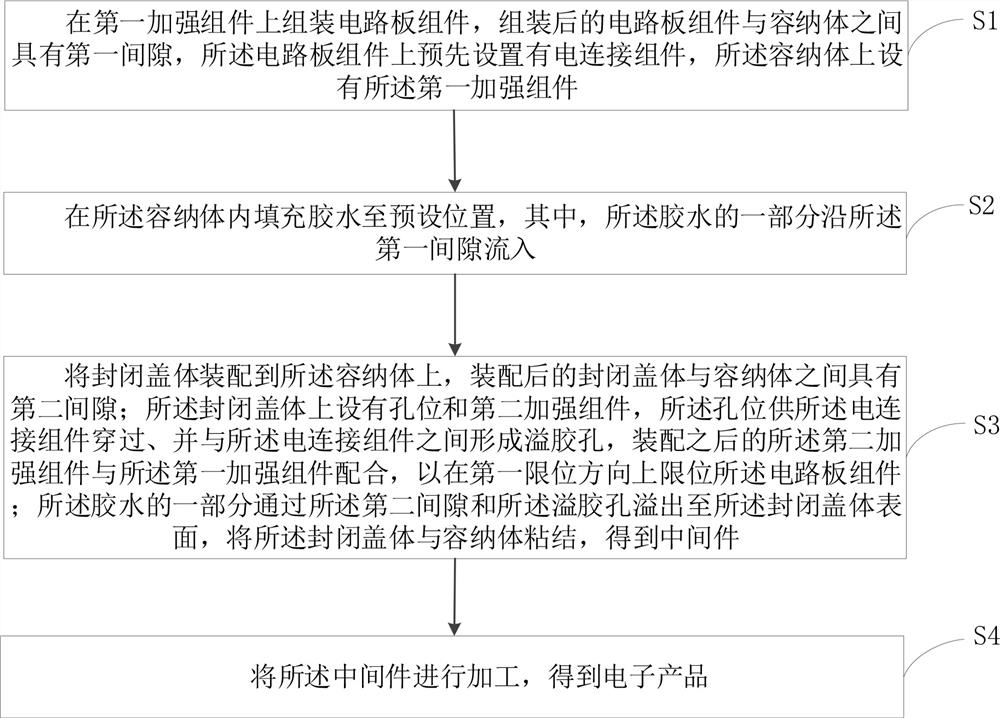 Packaging process of electronic product, electronic product and continuous analyte monitoring system