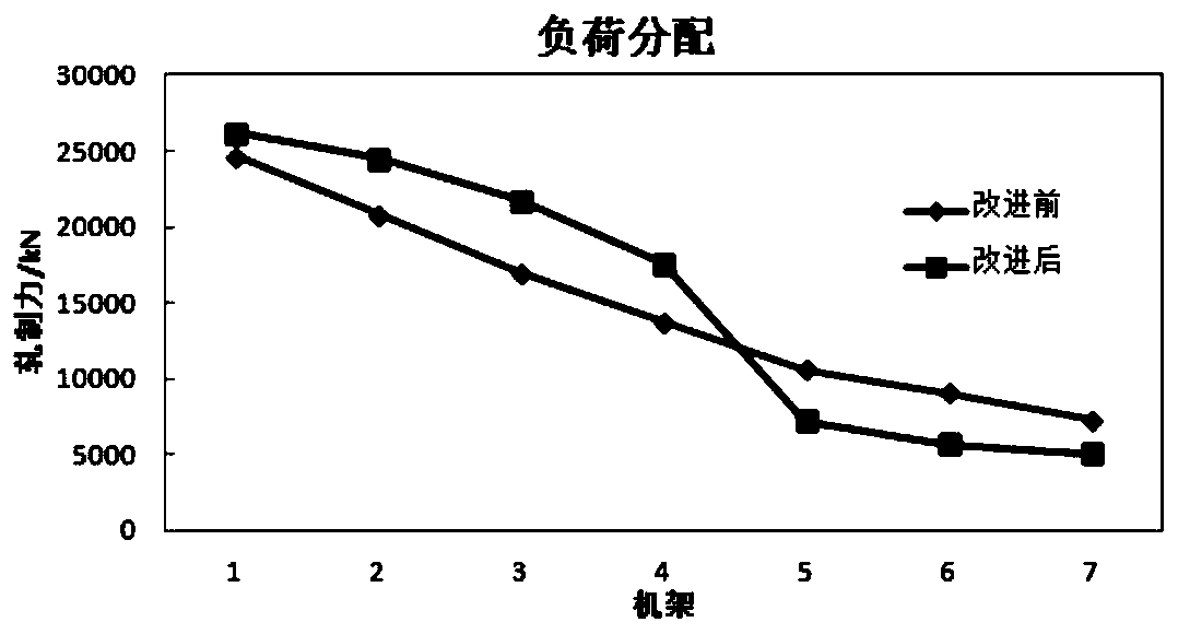 Method of improving wedge control of strip steel during two-phase zone rolling