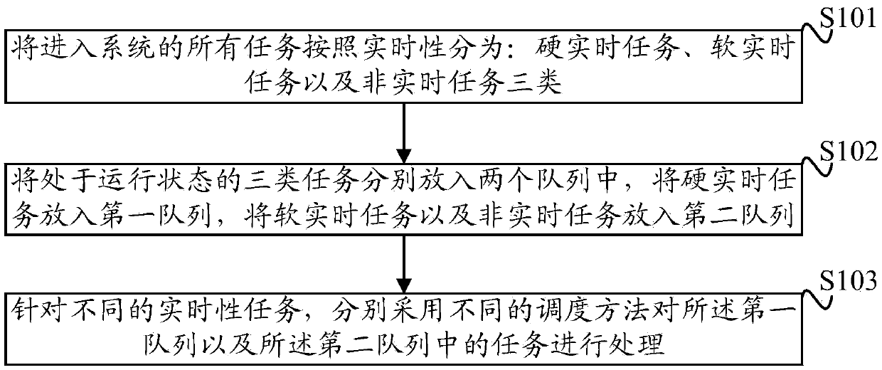 Method and device for performance optimization of embedded Linux system