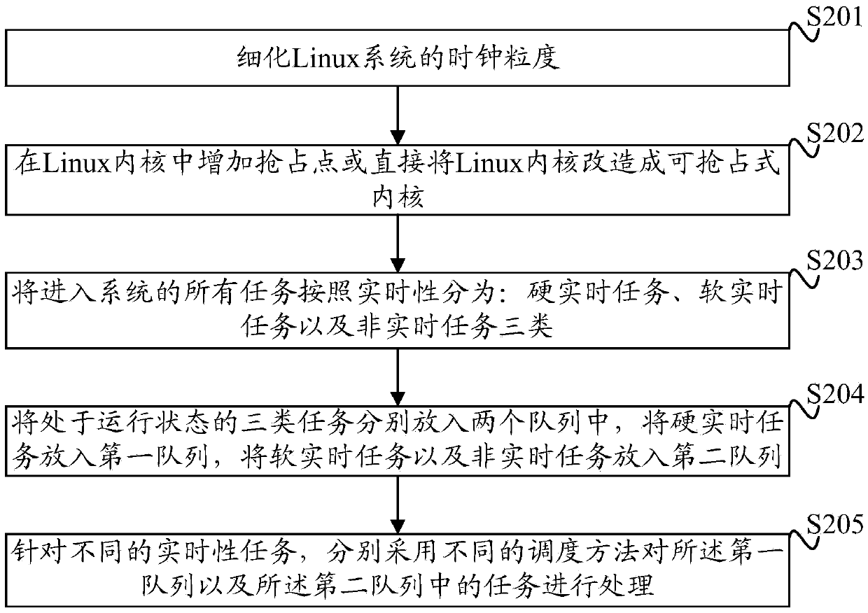 Method and device for performance optimization of embedded Linux system