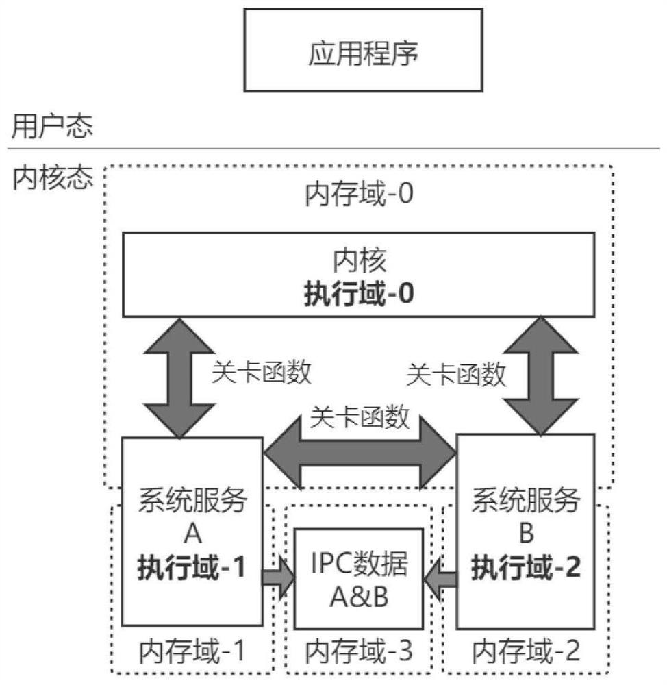 MPK technology-based inter-microkernel-module communication method and system, and medium