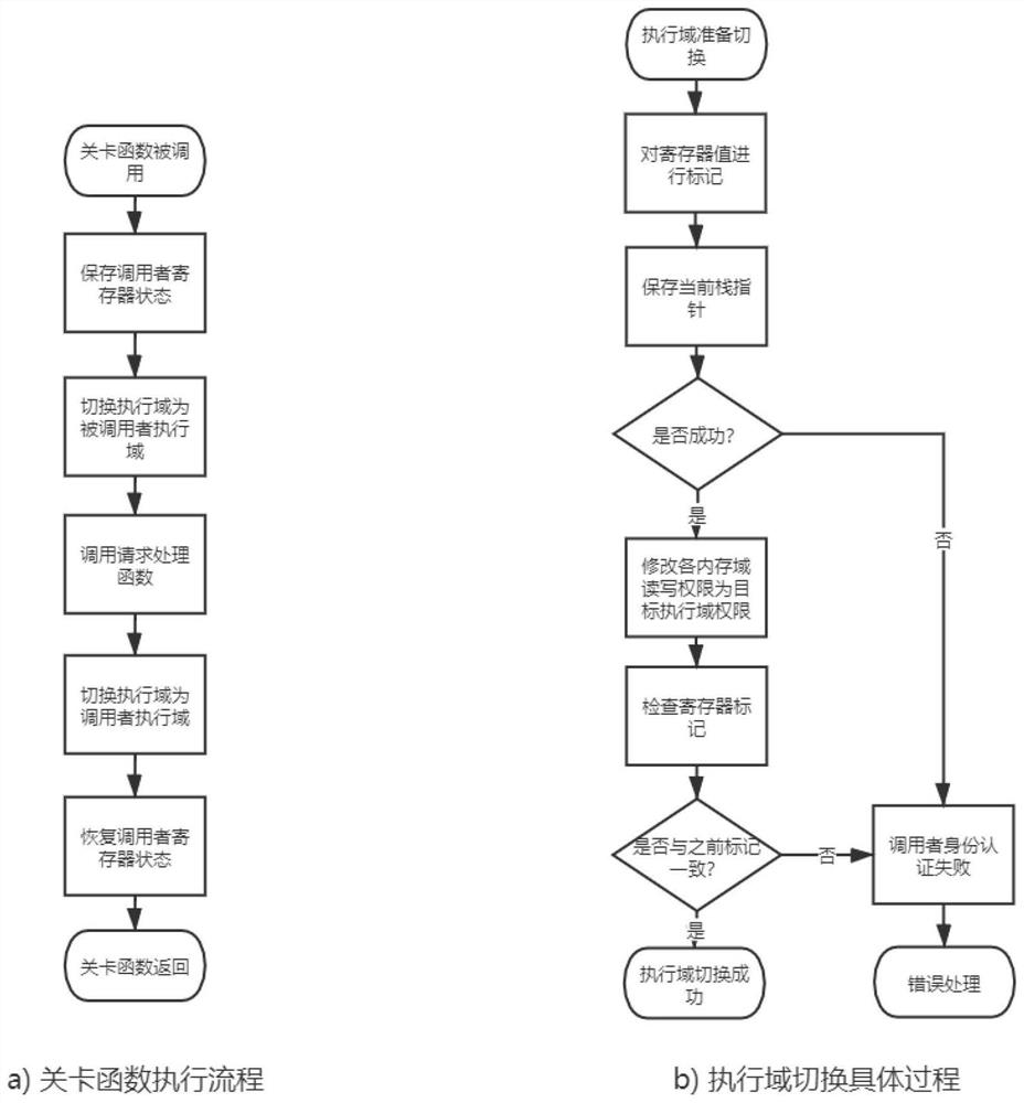 MPK technology-based inter-microkernel-module communication method and system, and medium