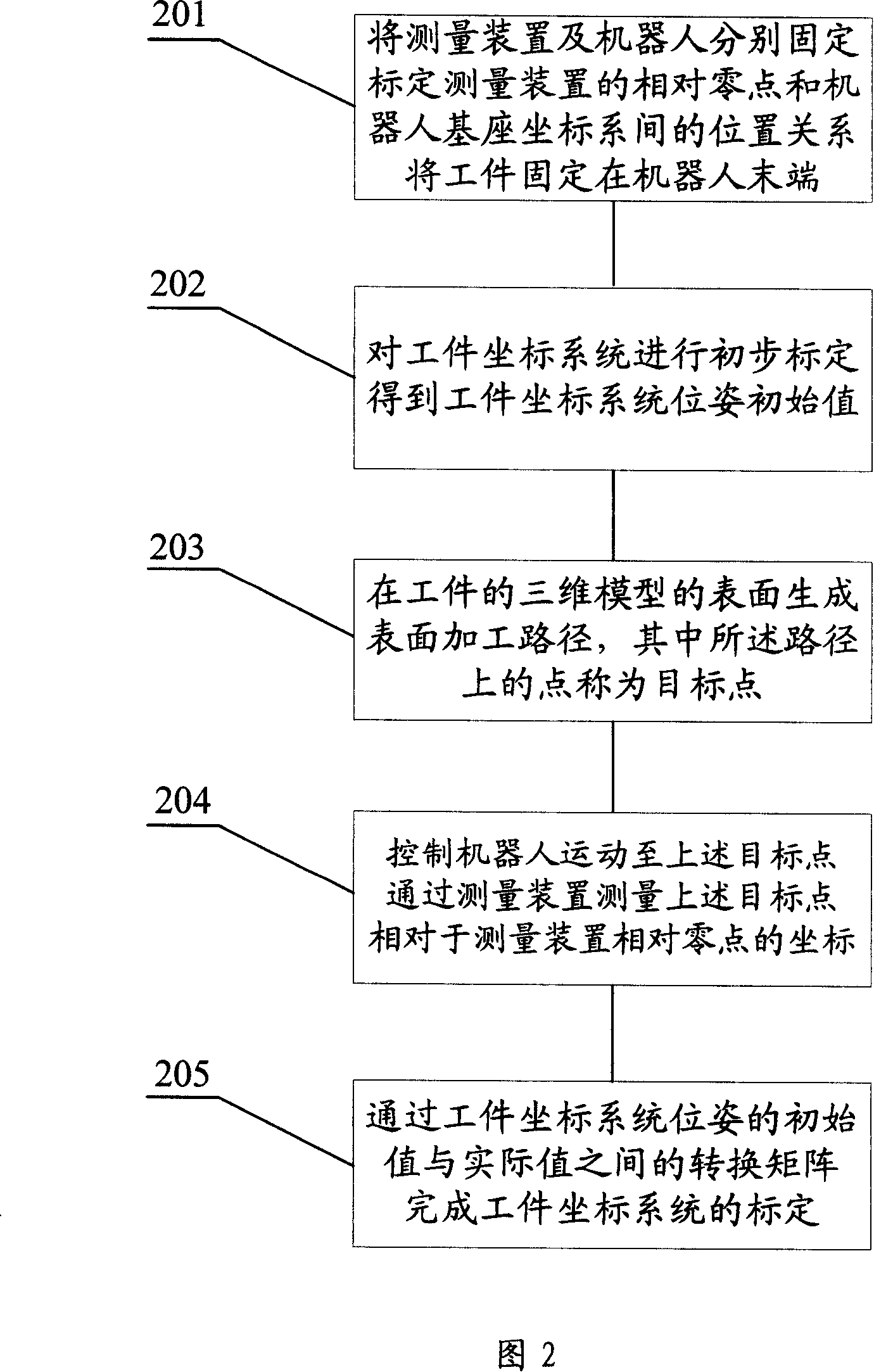 Workpieces reference frame marking method based on relative measurement