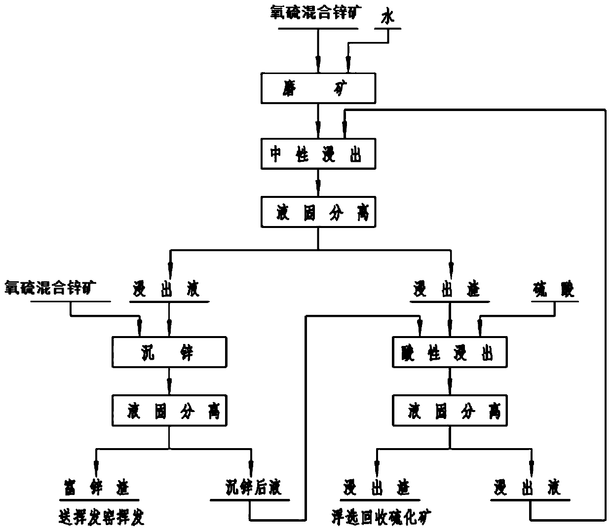 Method for secondarily enriching zinc from low-grade high-oxidization-rate oxygen-sulfur mixed zinc ore