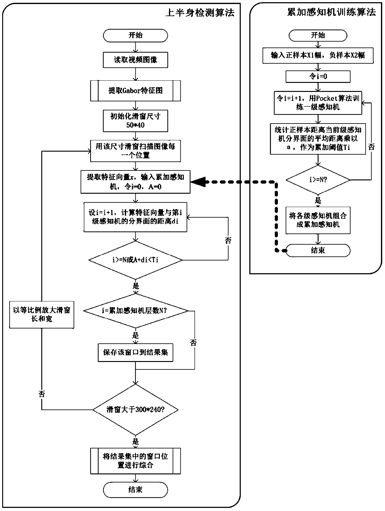 Upper human body detection method based on accumulative perceptron