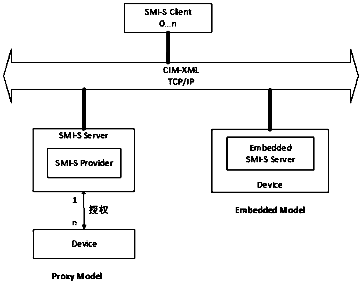 SMI-S-based data acquisition method for heterogeneous storage