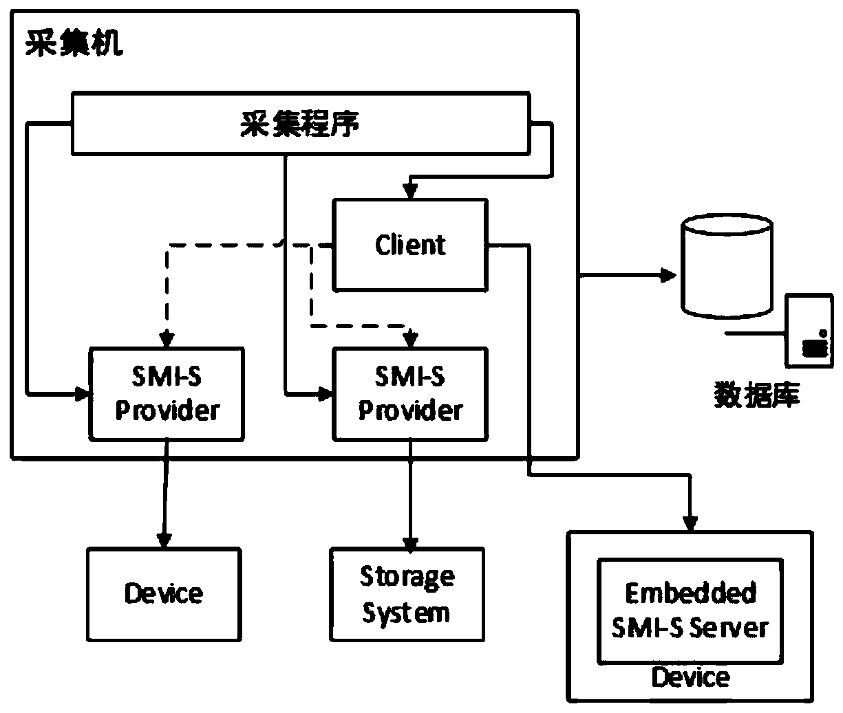 SMI-S-based data acquisition method for heterogeneous storage