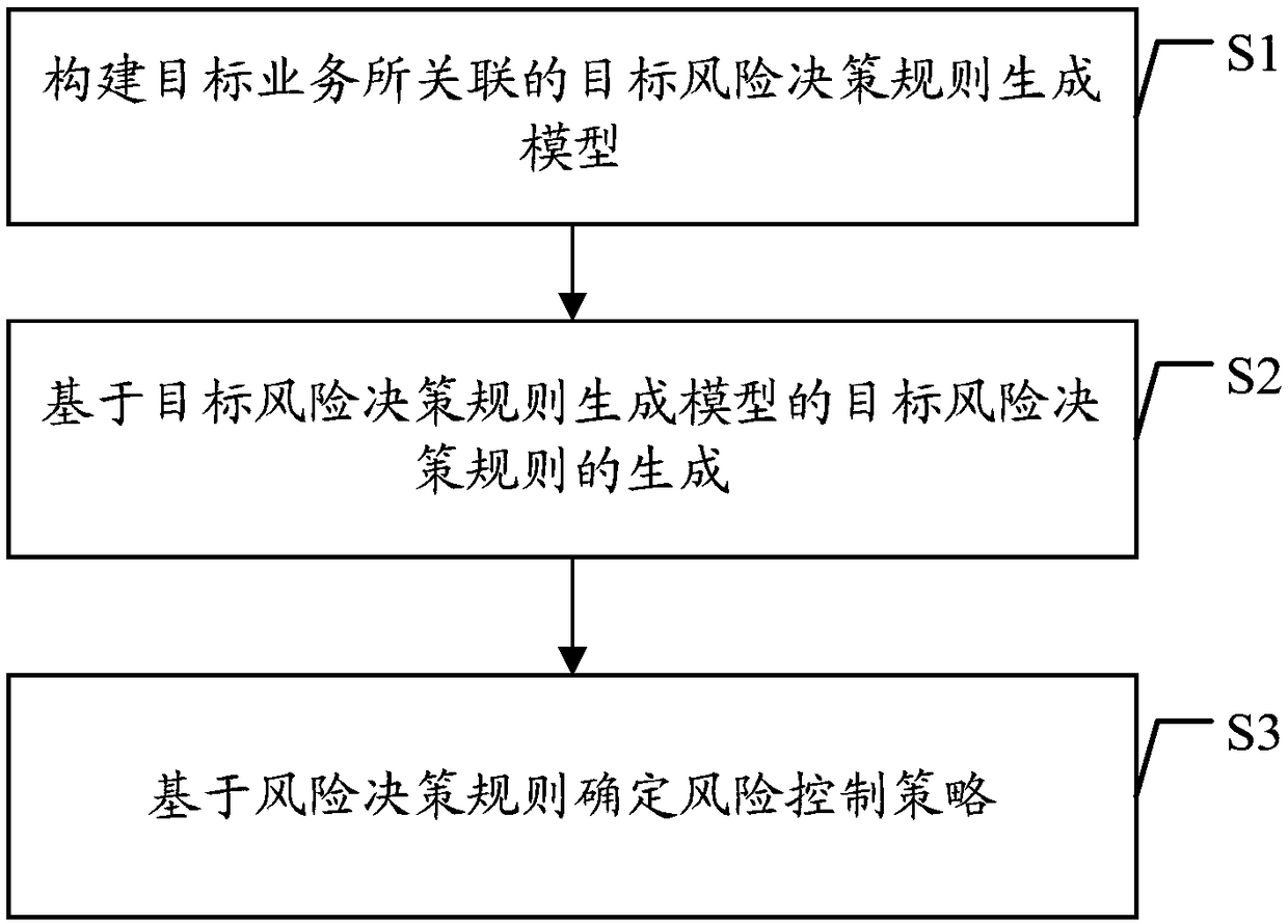 Method for determining risk control strategy based on predictive model and related device