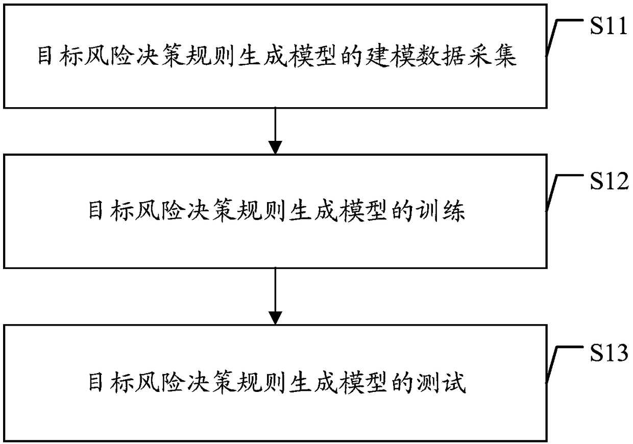 Method for determining risk control strategy based on predictive model and related device