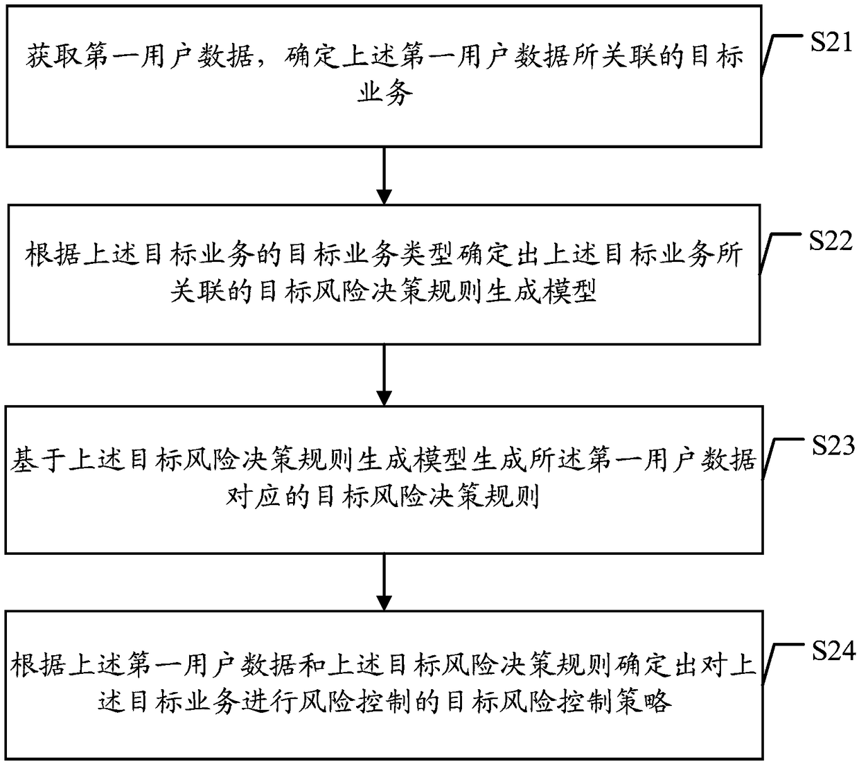 Method for determining risk control strategy based on predictive model and related device