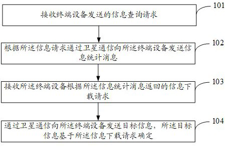 Information transmission processing method and device, electronic equipment and readable storage medium