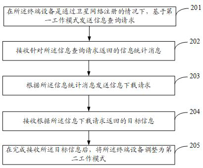 Information transmission processing method and device, electronic equipment and readable storage medium