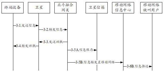 Information transmission processing method and device, electronic equipment and readable storage medium