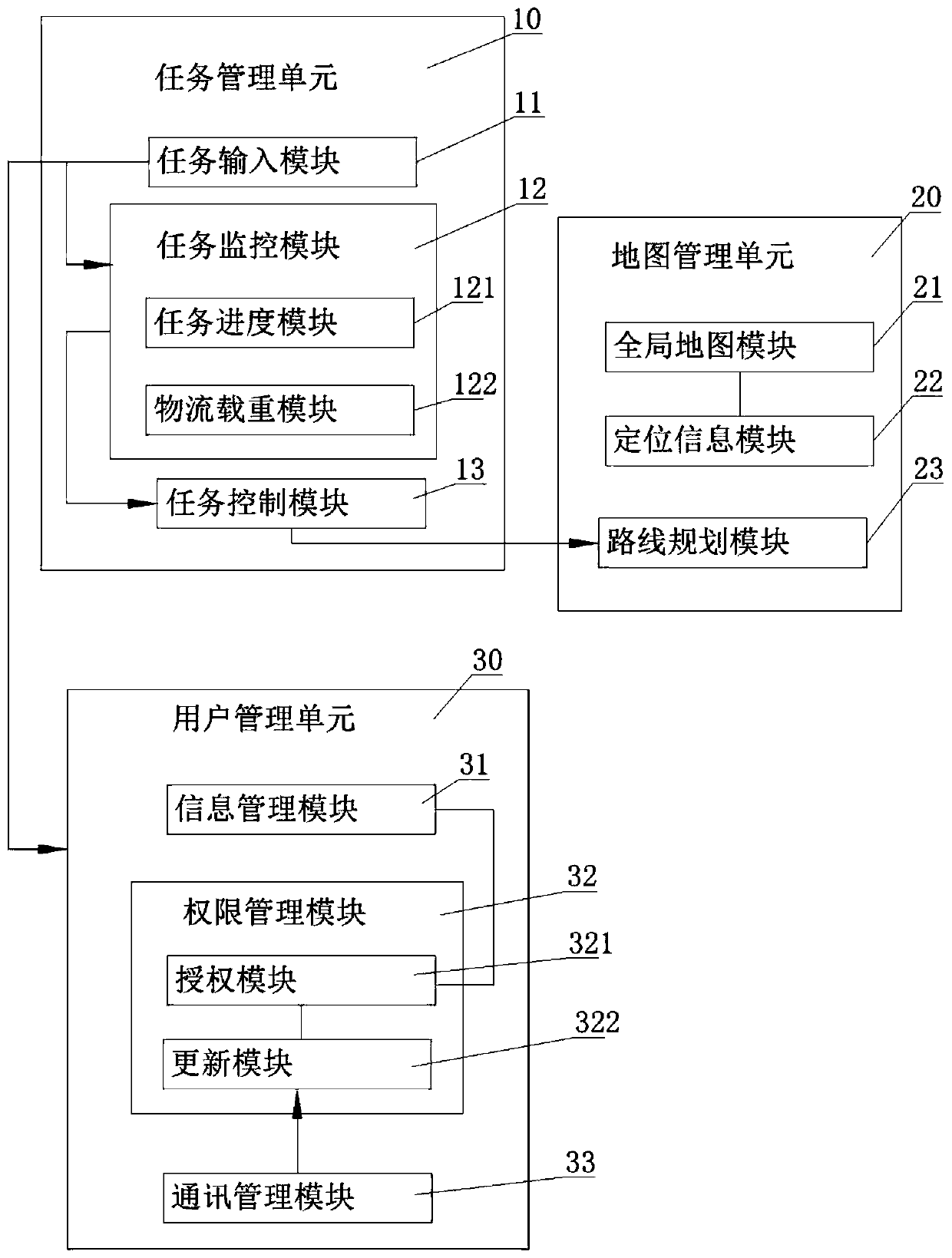 A central scheduling system and scheduling method