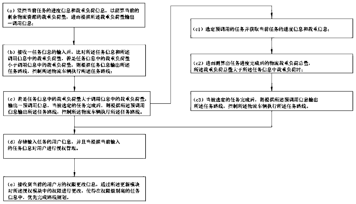 A central scheduling system and scheduling method