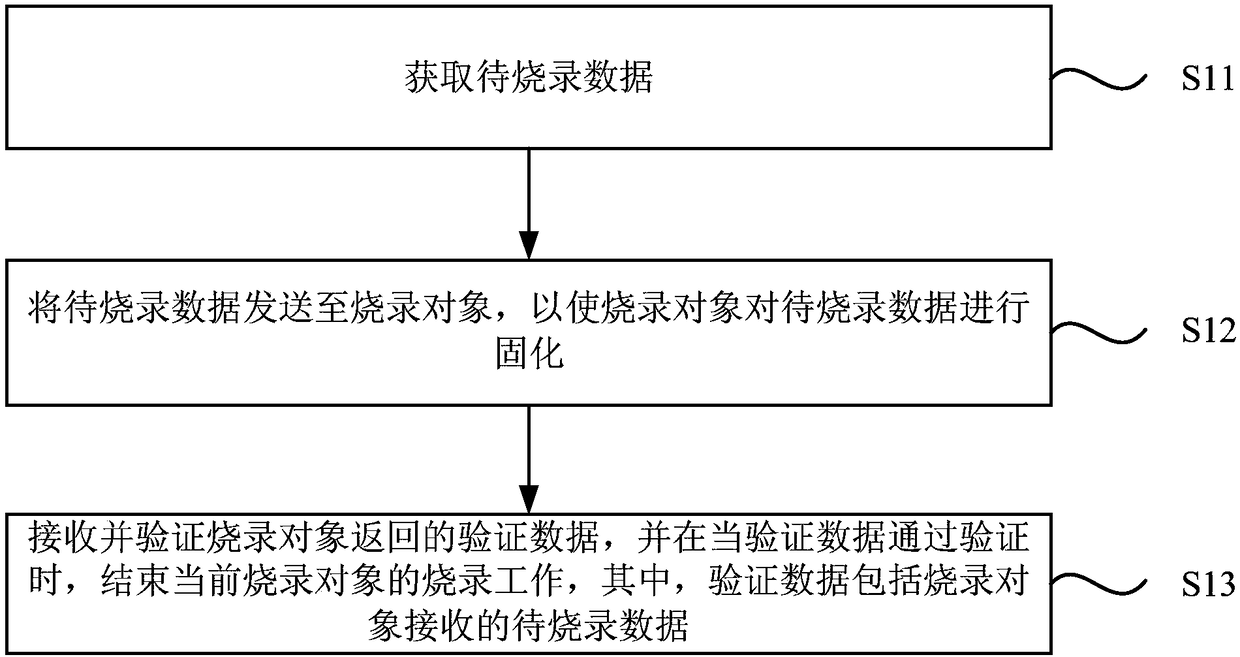 Data programming method, apparatus and device, and storage medium