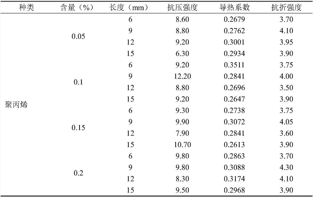 Fiber foamed concrete and preparation method thereof