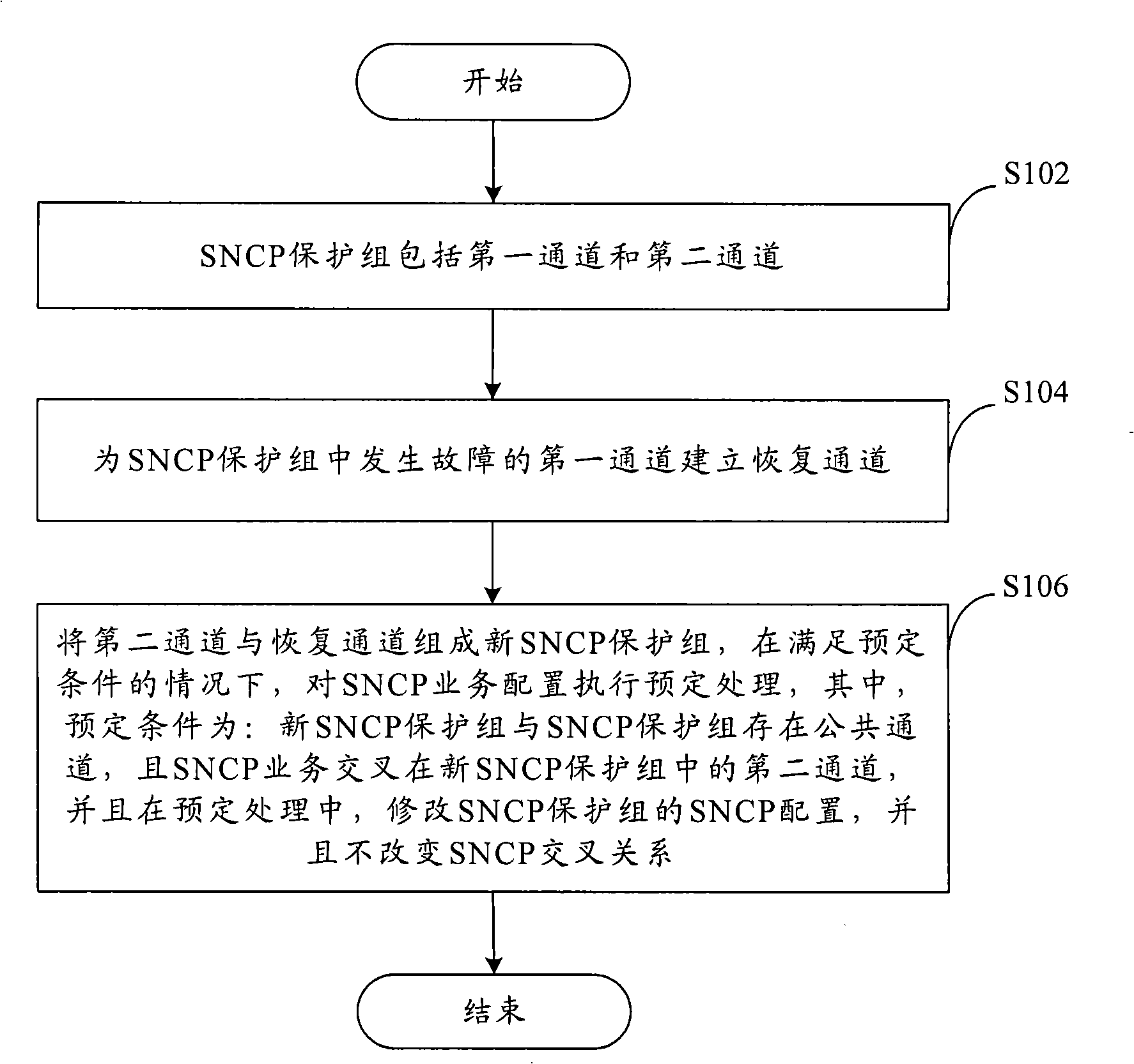 SNCP business collocation method