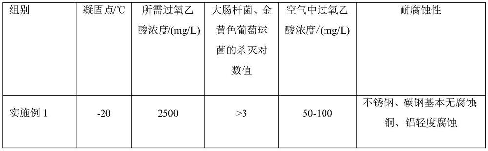 Low-temperature peracetic acid disinfectant and preparation method thereof