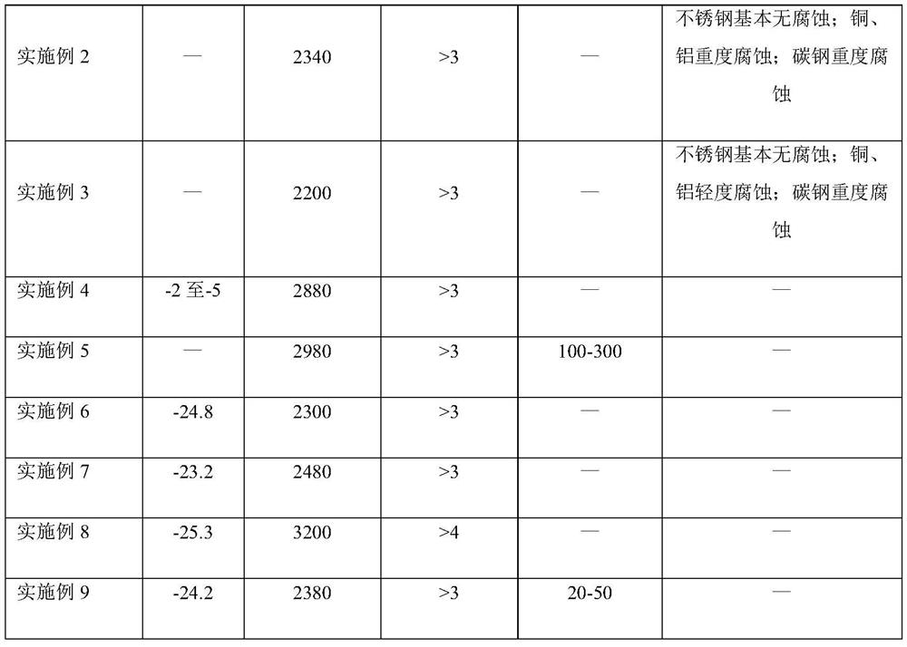 Low-temperature peracetic acid disinfectant and preparation method thereof