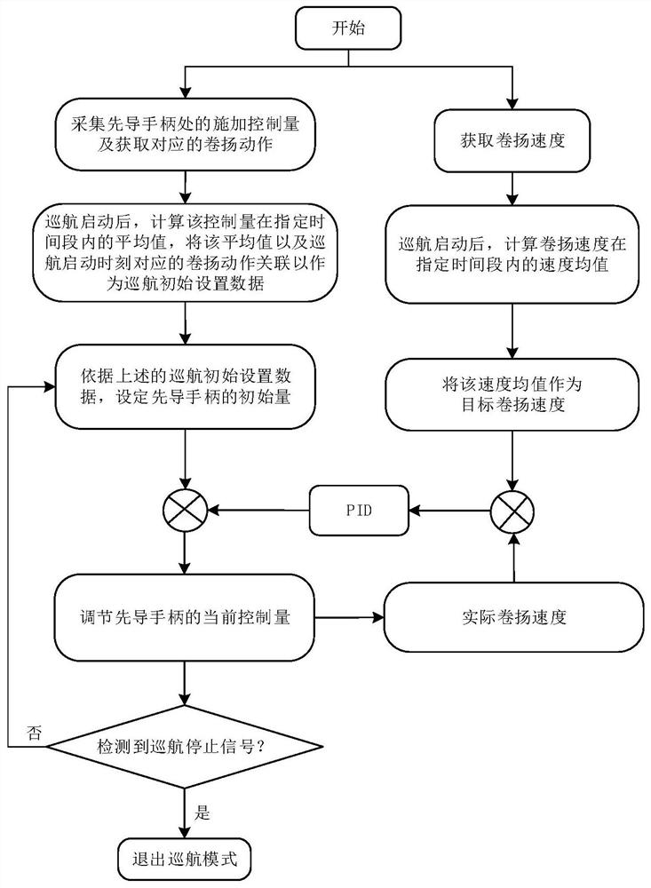 Cruise control method and device and engineering vehicle