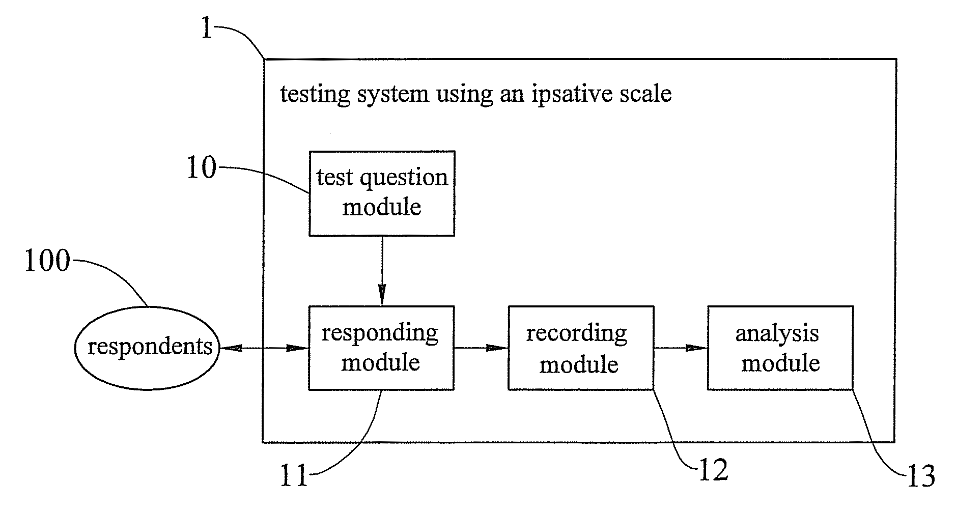 Testing system and method using an ipsative scale