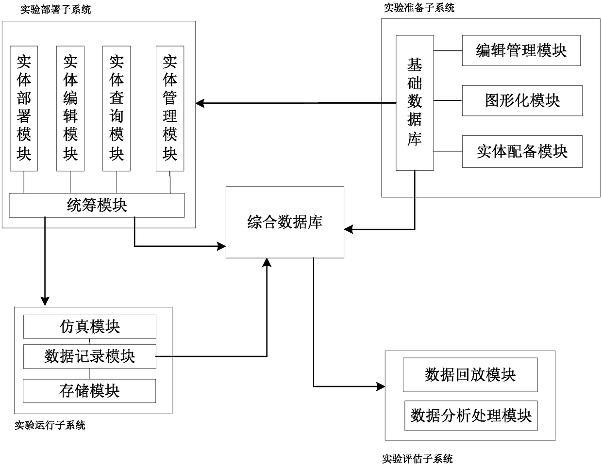 Operational logistics simulation experimental platform system