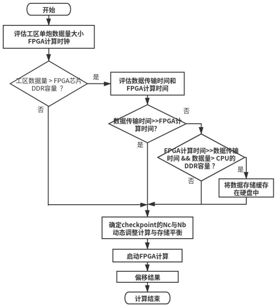 Method for realizing pre-stack three-dimensional reverse time migration by utilizing checkpoint technology based on FPGA