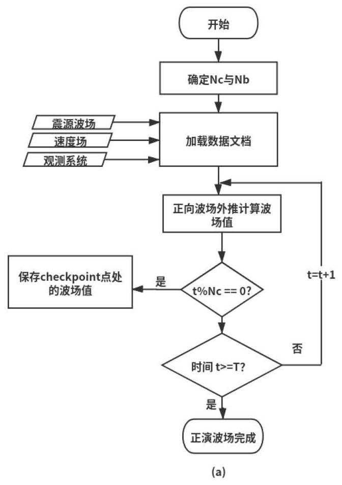 Method for realizing pre-stack three-dimensional reverse time migration by utilizing checkpoint technology based on FPGA