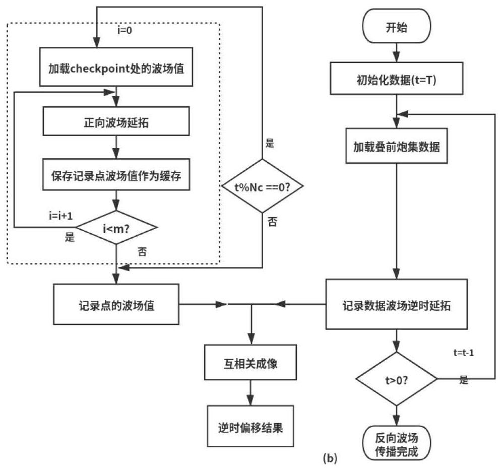 Method for realizing pre-stack three-dimensional reverse time migration by utilizing checkpoint technology based on FPGA