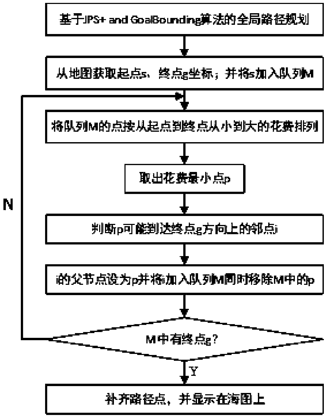 Unmanned boat global path planning method