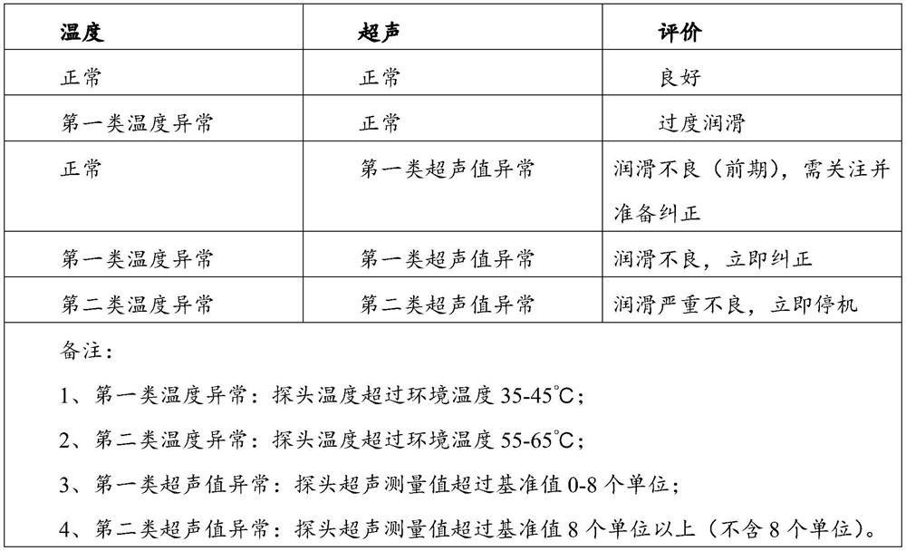 Lubrication monitoring system and method forimportant rotating equipment of nuclear island