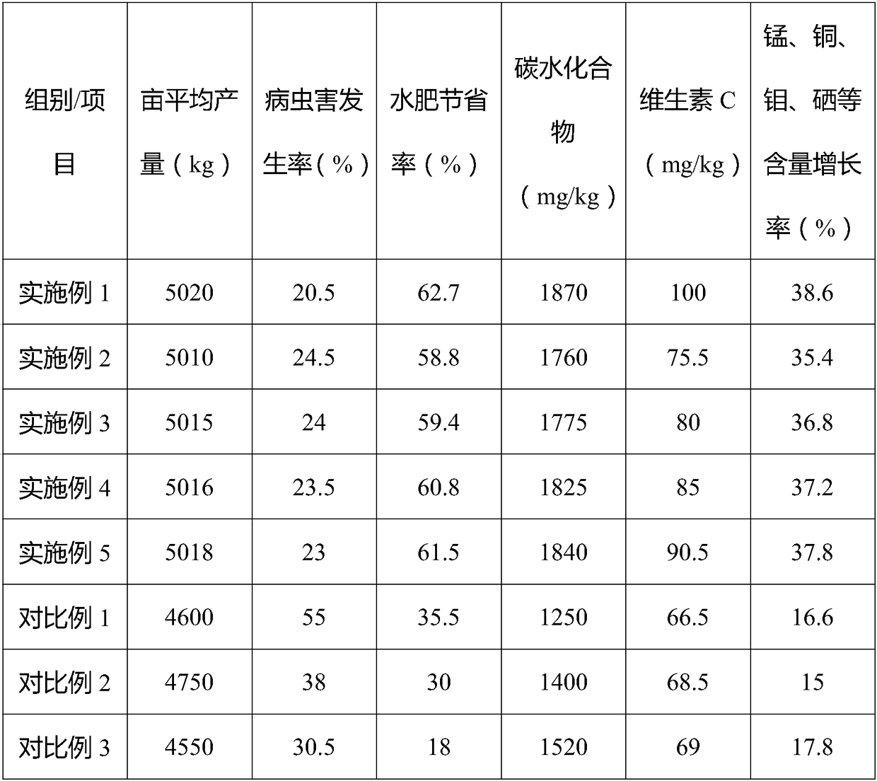 Planting method for beet rich in various trace elements