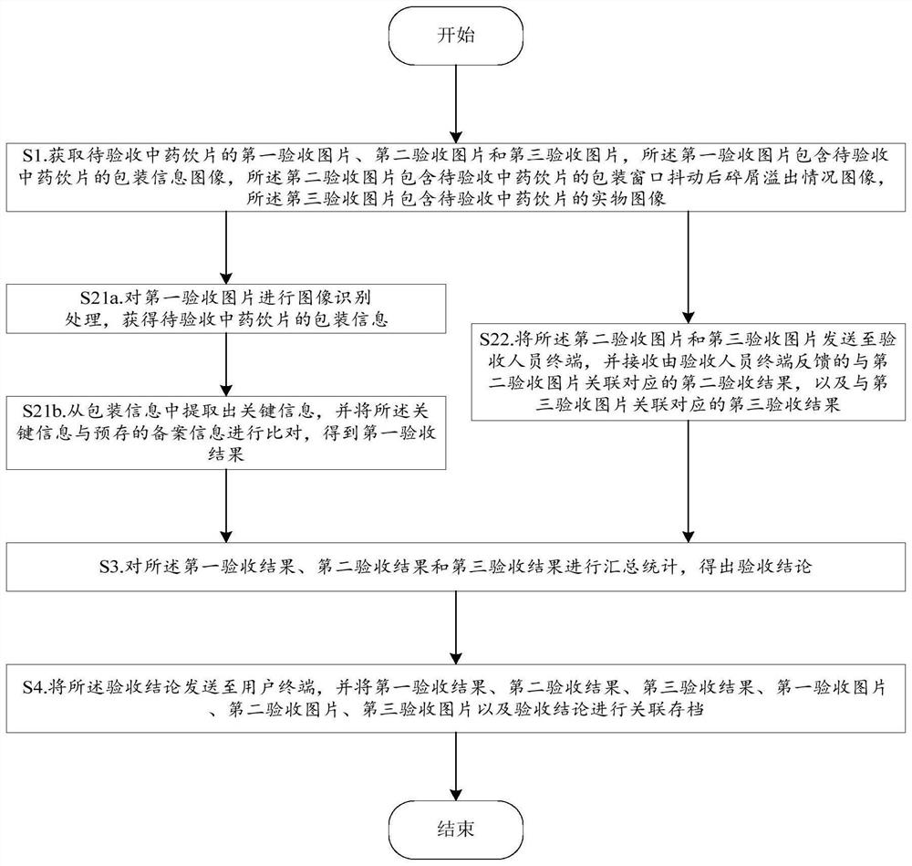 Traditional Chinese medicine decoction piece acceptance method, system and device and storage medium