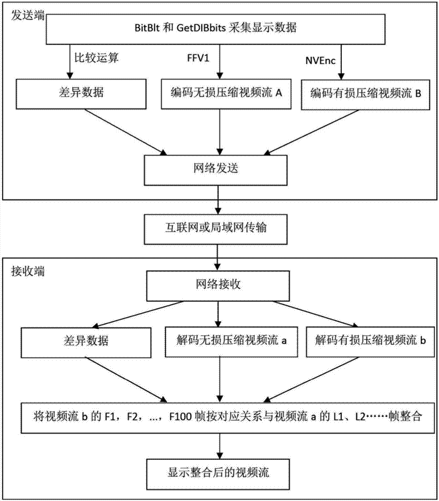 Data processing method and system for remote display