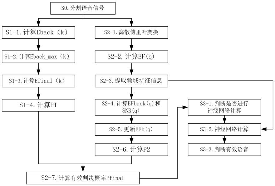 Self-adaptive voice endpoint detection method and detection circuit