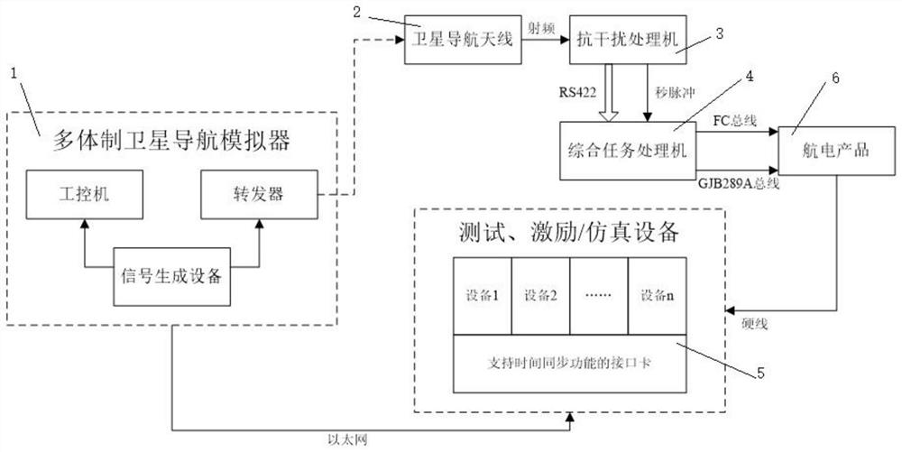 Satellite simulator-based avionics integrated test time synchronization system and synchronization method thereof