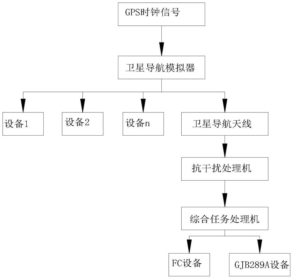 Satellite simulator-based avionics integrated test time synchronization system and synchronization method thereof