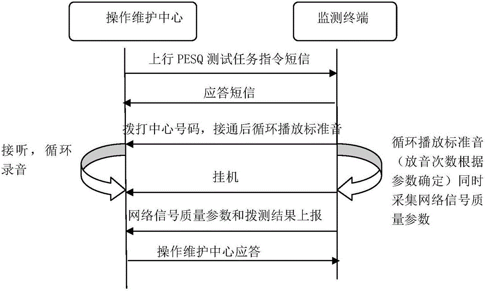 TD-LTE (Time Division Long Term Evolution) network quality monitoring system