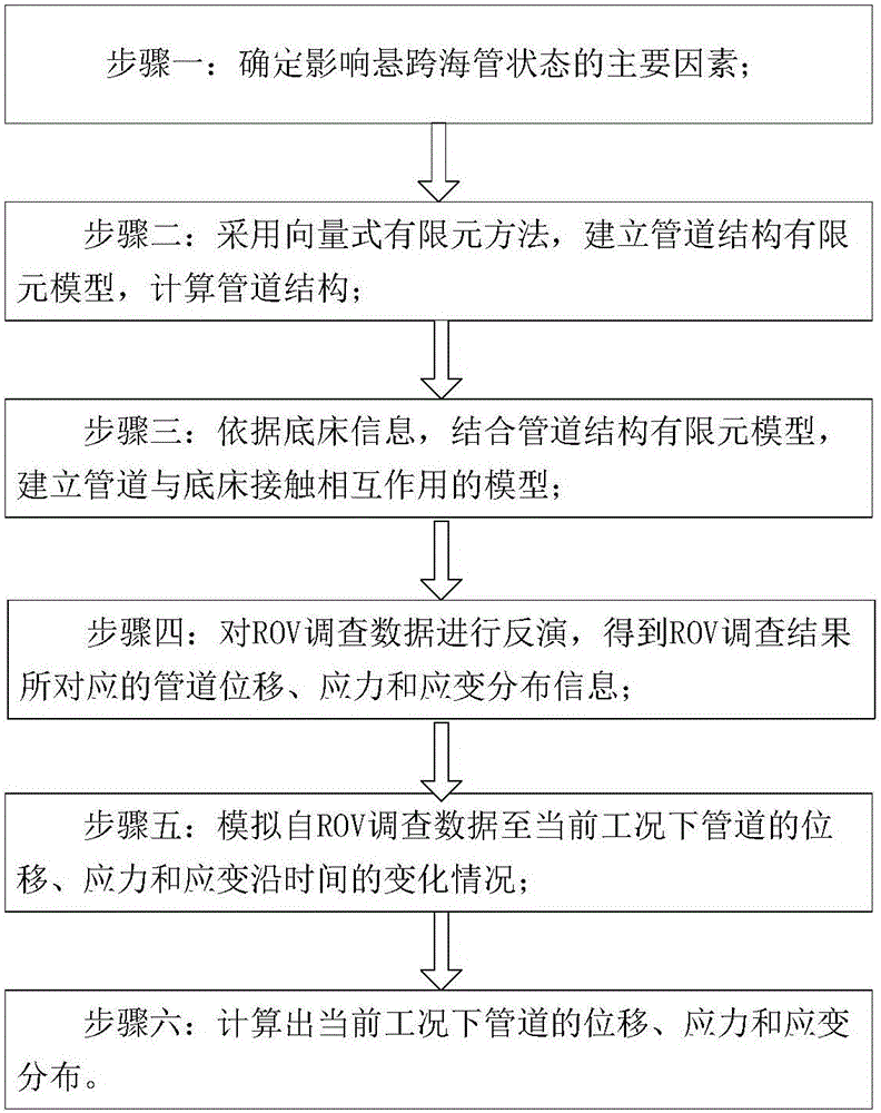 Free spanning submarine pipeline information calculation method based on ROV survey data