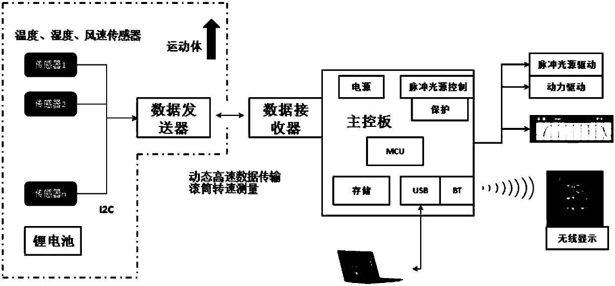 Multi-point real-time parameter monitoring and transmitting system of drum-type traditional Chinese medicine pill dryer